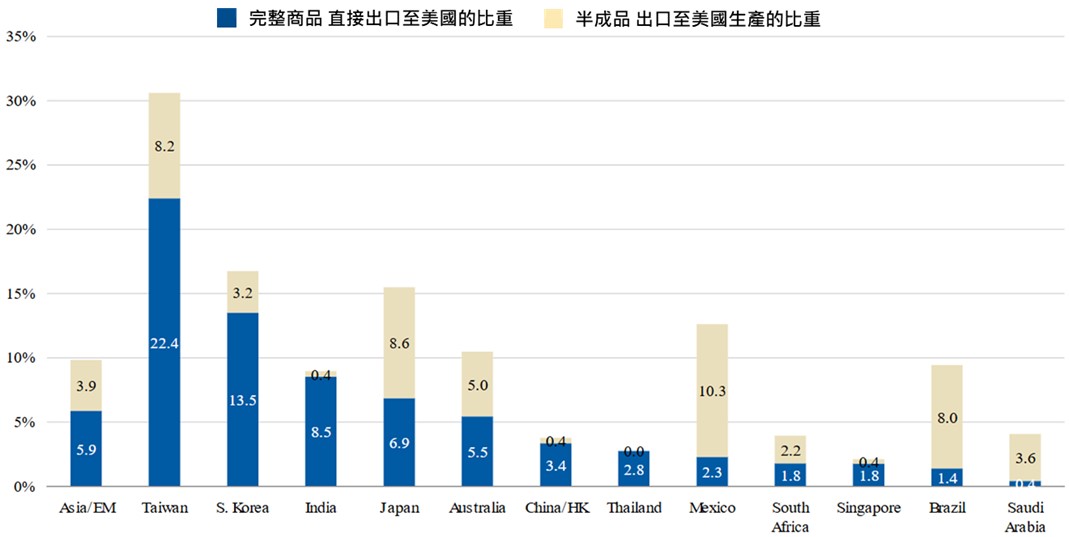 川普晶片關稅風險,台廠從容以對。基金推薦國泰台灣高股息基金 | 國泰投信